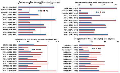 Climate Change Impacts on Surface Runoff and Nutrient and Sediment ...