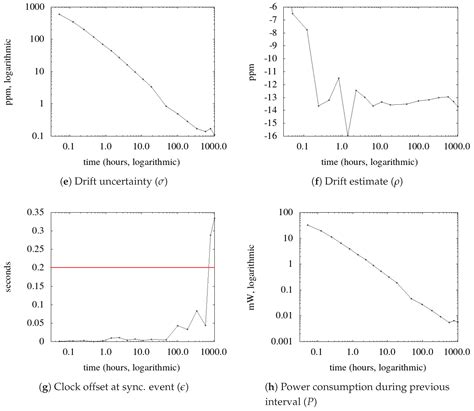Power-Aware Synchronization of a Software Defined Clock