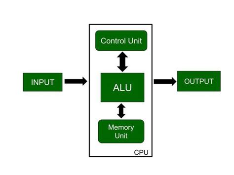 How Computer Work CPU Memory Input 的图像结果