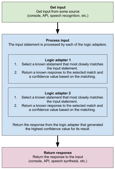 Image result for Chatterbot Python