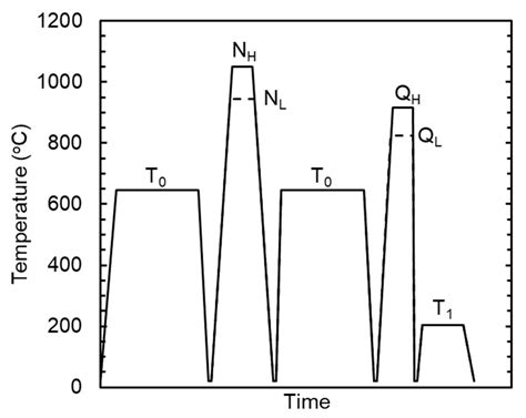 Heat Treatment and Austenitization Temperature Effect on Microstructure ...