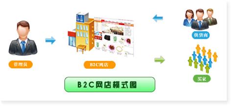 B2C网站建设解决方案-北京乾元坤和