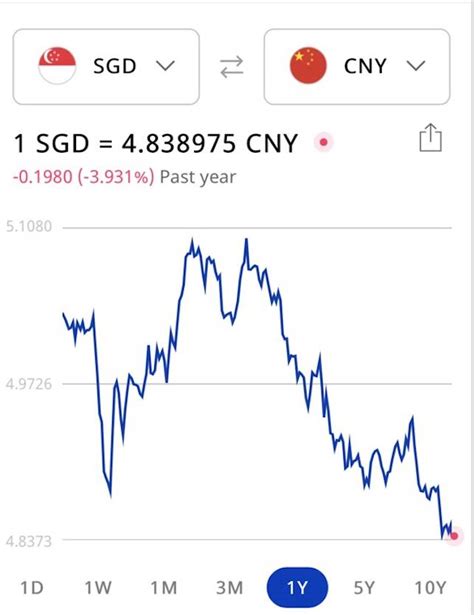 新币对人民币汇率，今天快跌破5了！ - 新加坡新闻头条
