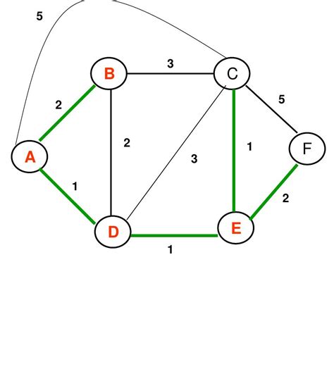 Understanding Dijkstra Algorithm 的图像结果
