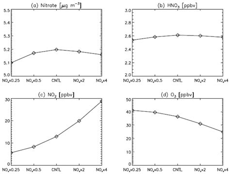 Sensitivity of Nitrate Aerosol Production to Vehicular Emissions in an ...
