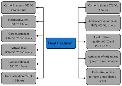 Removing Pollutants from Sewage Waters with Ground Apricot Kernel Shell ...