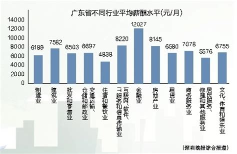 深圳职工平均月薪达8421元 《南方人才年度广东地区薪酬调查报告》出炉_坪山新闻网