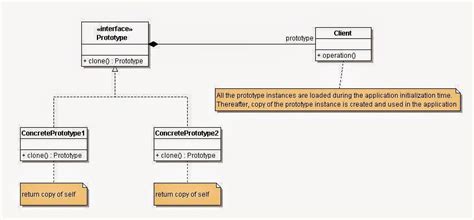 Image result for Prototype Design Pattern Example