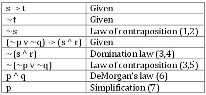 Image result for Math Contraposition
