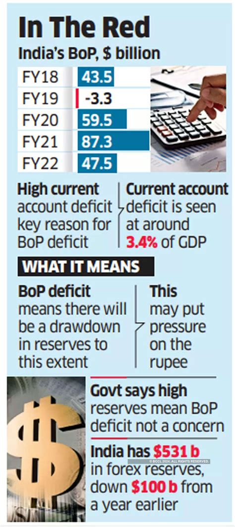 balance of payments: India's balance of payments may slip into $45-50 ...