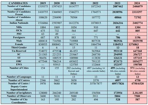 NEET UG 2024 Result: NTA Declares Result, NTA Scores, Rank of NEET UG ...