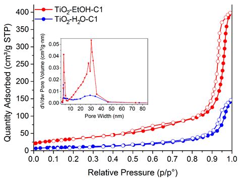 Novel Sol-Gel Synthesis of TiO2 Spherical Porous Nanoparticles ...
