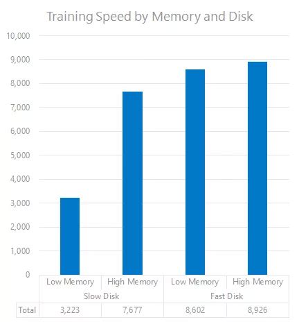 AI and machine learning need high-performance storage, part 2 | Micron ...