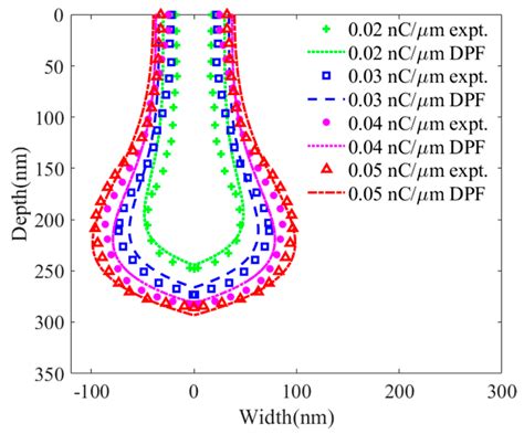 An Experiment-Based Profile Function for the Calculation of Damage ...