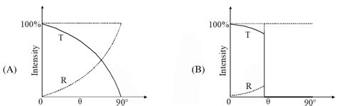 Ray Optics JEE Advanced PYQs with Solutions | eSaral