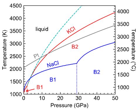 Melting Curve of Potassium Chloride from in situ Ionic Conduction ...