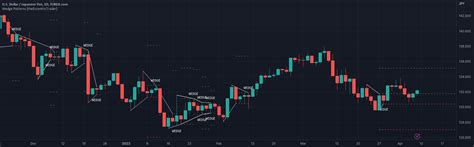 Trading View Auto Chart Patterns 的图像结果