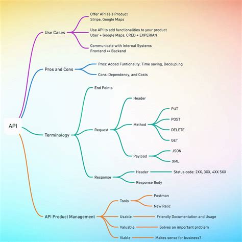 Image result for Step by Step Tutorial for Creating API INR