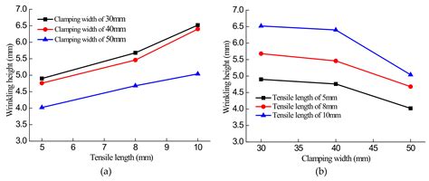 A Novel Approach to Predict Wrinkling of Aluminum Alloy During Warm/Hot ...