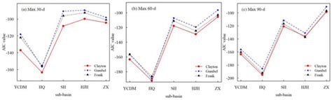 Using Copulas to Evaluate Rationality of Rainfall Spatial Distribution ...