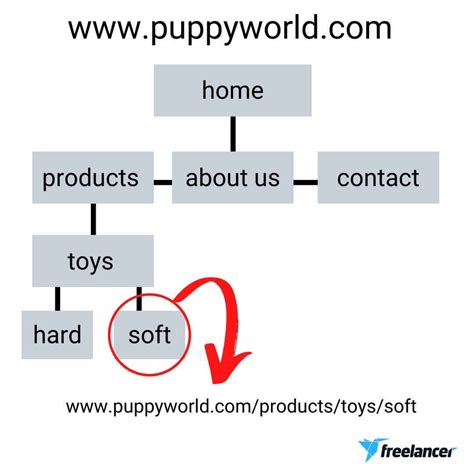 Image result for Sitemap Tutorial