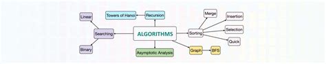 Algorithms Tutorials 的图像结果