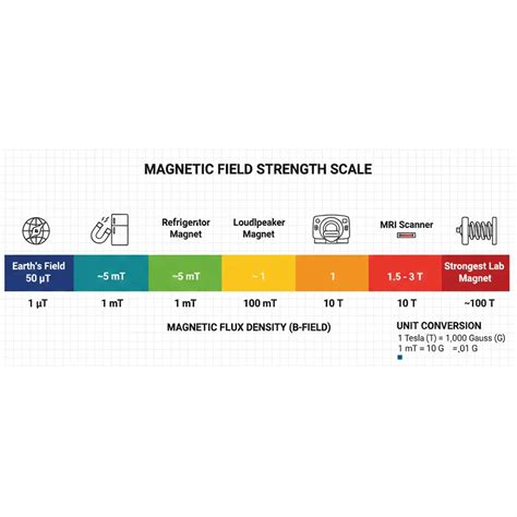 Gauss vs Tesla: What’s the Difference in Magnetic Field Measurement ...