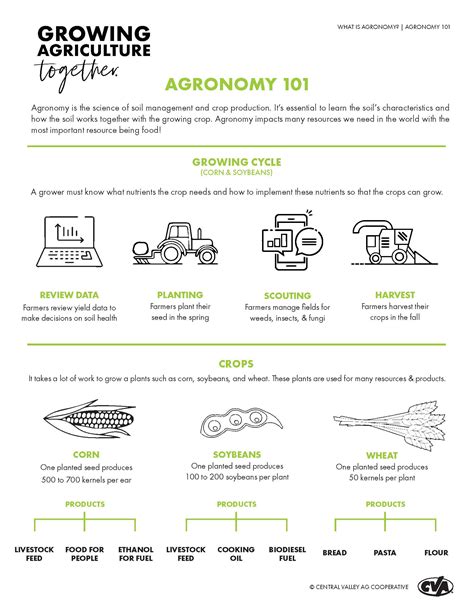 WHAT IS AGRONOMY? – Growing Agriculture Together