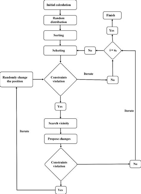 Image result for Flowchart for an Algorithm