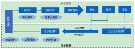 水务行业竞争环境及发展趋势分析_中国水星网