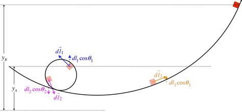 Examples of Conservative Forces 的图像结果