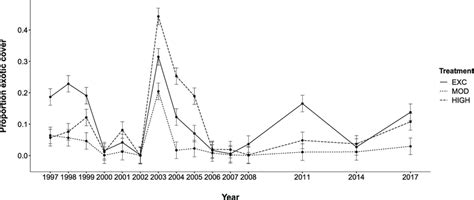 Image result for Vegetative Proportion Background