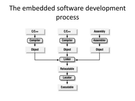 Image result for Embedded Programming Tutorial