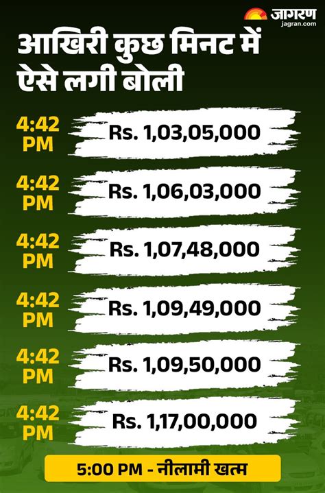 भारत की सबसे महंगी नंबर प्लेट 1.17 करोड़ रुपये में बिकी... किसने खरीदा ...