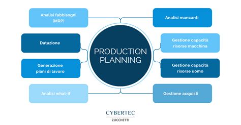Production Planning Objective 的图像结果
