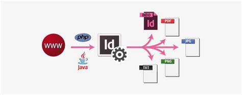 Image result for InDesign Server