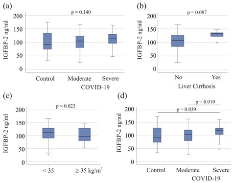 Serum Insulin-like Growth Factor-Binding Protein-2 as a Prognostic ...