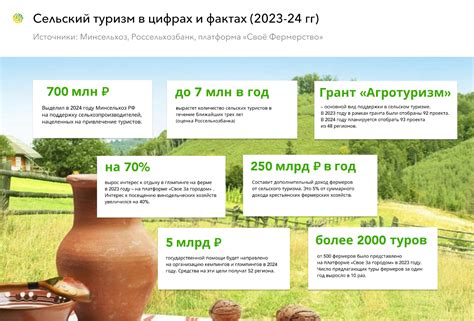 В 2024 году возможностей для развития сельского туризма стало больше ...