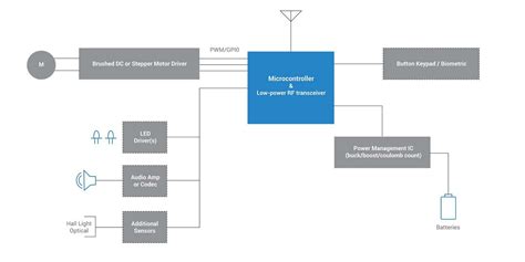 SmartBuilding Access Control 的图像结果