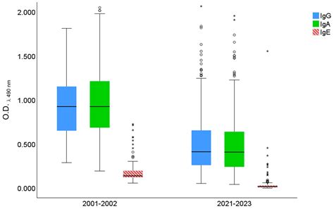 Prevalence of Anisakiasis in Madrid (Spain) after 20 Years of ...
