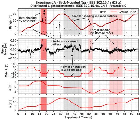 Experimental Evaluation of IEEE 802.15.4z UWB Ranging Performance under ...