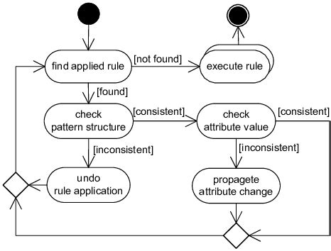Image result for Example of Update Algorithm