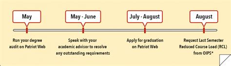 Graduation Process 的图像结果