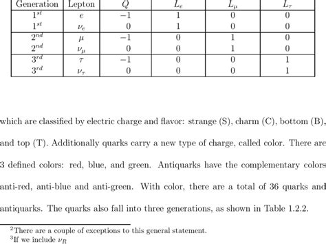 Image result for Types of Leptons