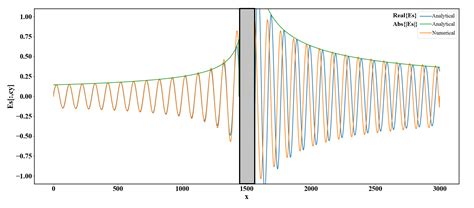 Image result for Frequancy Domain Methods