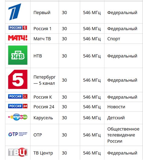Частота каналов для ручной настройки: как узнать диапазон цифрового ТВ ...