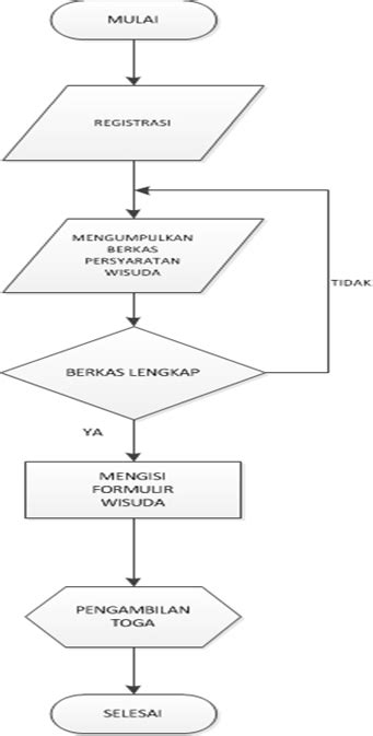 Image result for Contoh Flowchart Perancangan Website
