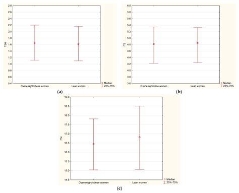 Body Composition and Serum Concentration of Thyroid Hormones in ...