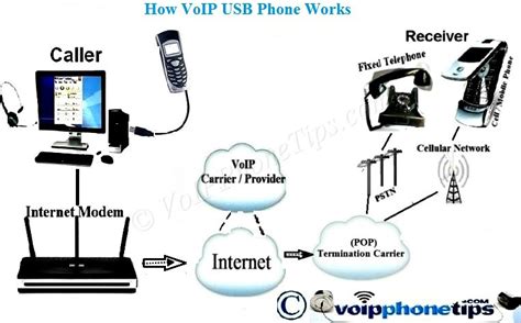 Image result for VoIP Connection Linux CLI