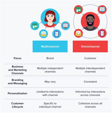 Multichannel Marketing Examples 的图像结果